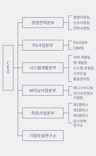 조직도